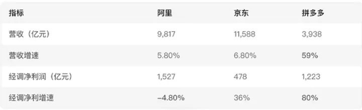 【电商巨头“猫狗拼”财报大PK，2024年谁最赚钱？】论营收：京东第一。是唯一一