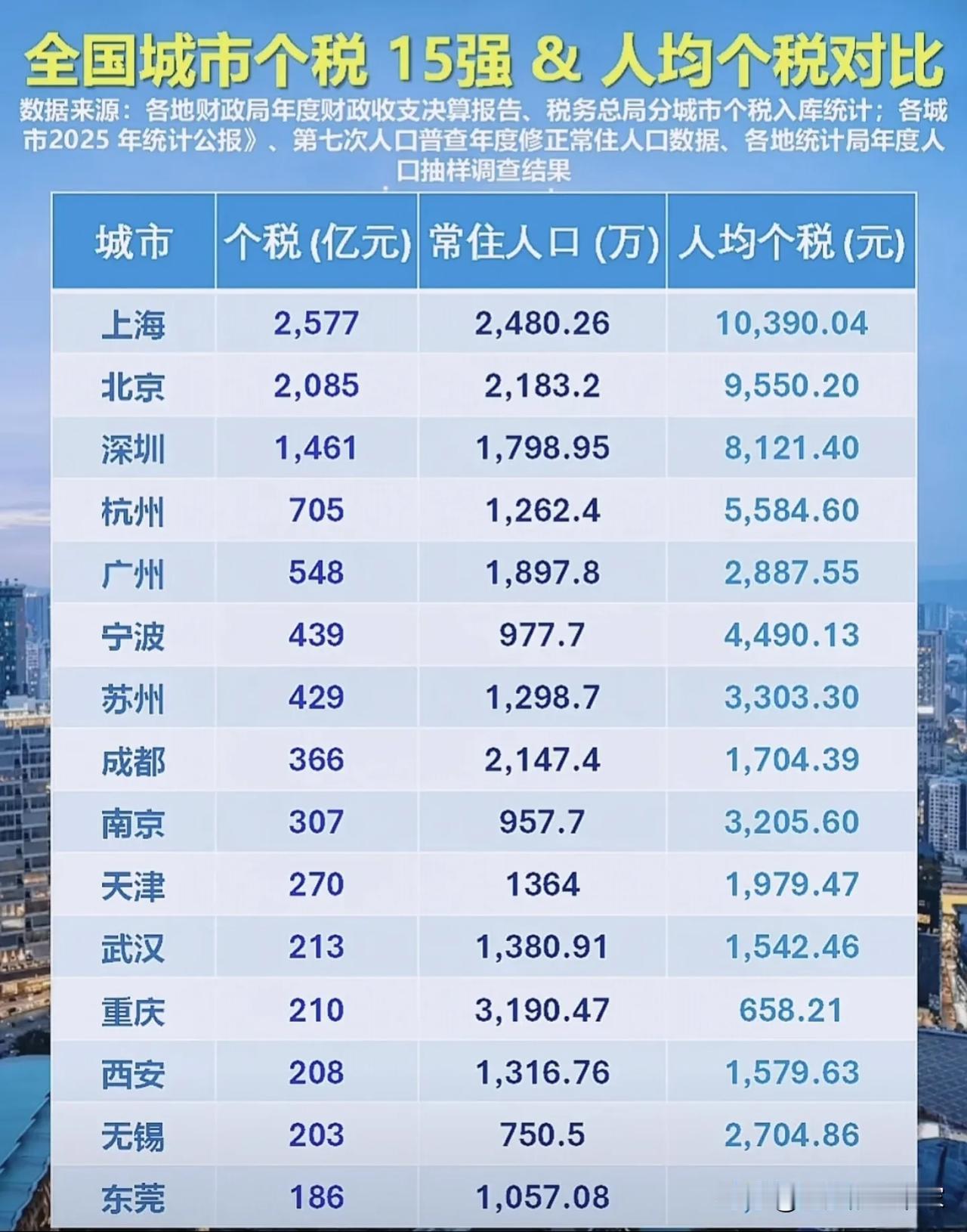城市个税15强榜单：总量好看不算强，人均个税才是真实收入镜子！全国城市个税