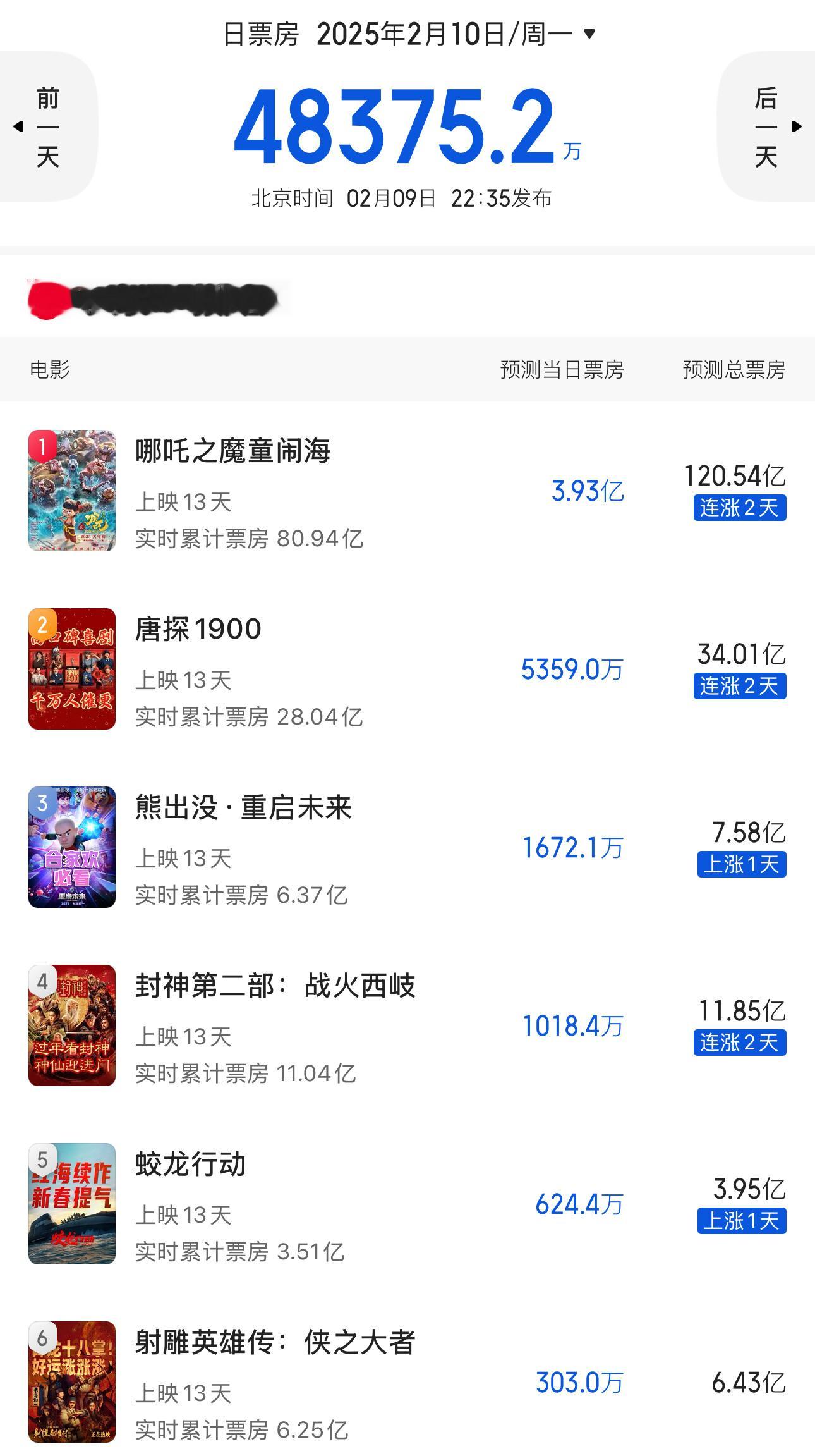 哪吒2再破81亿哪吒2现在全球票房排名35，按照猫眼这个预测，120亿，我们吒