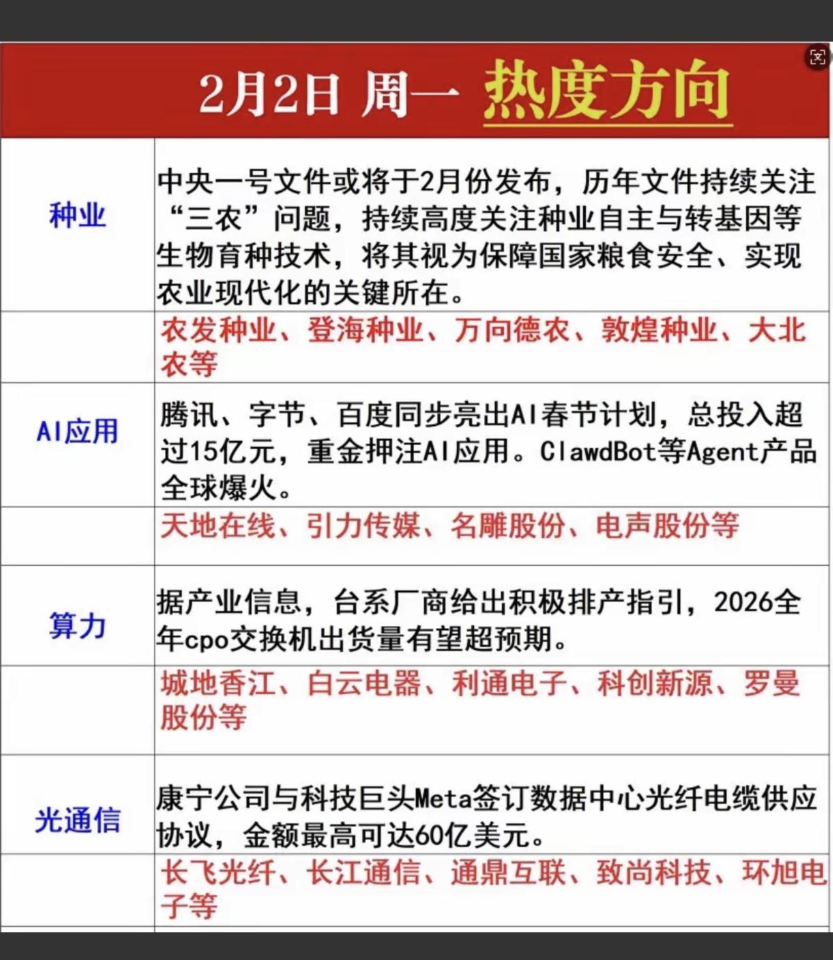 2.02周一市场热点+投资方向！农业种植，种业人工智能AI应用算力硬