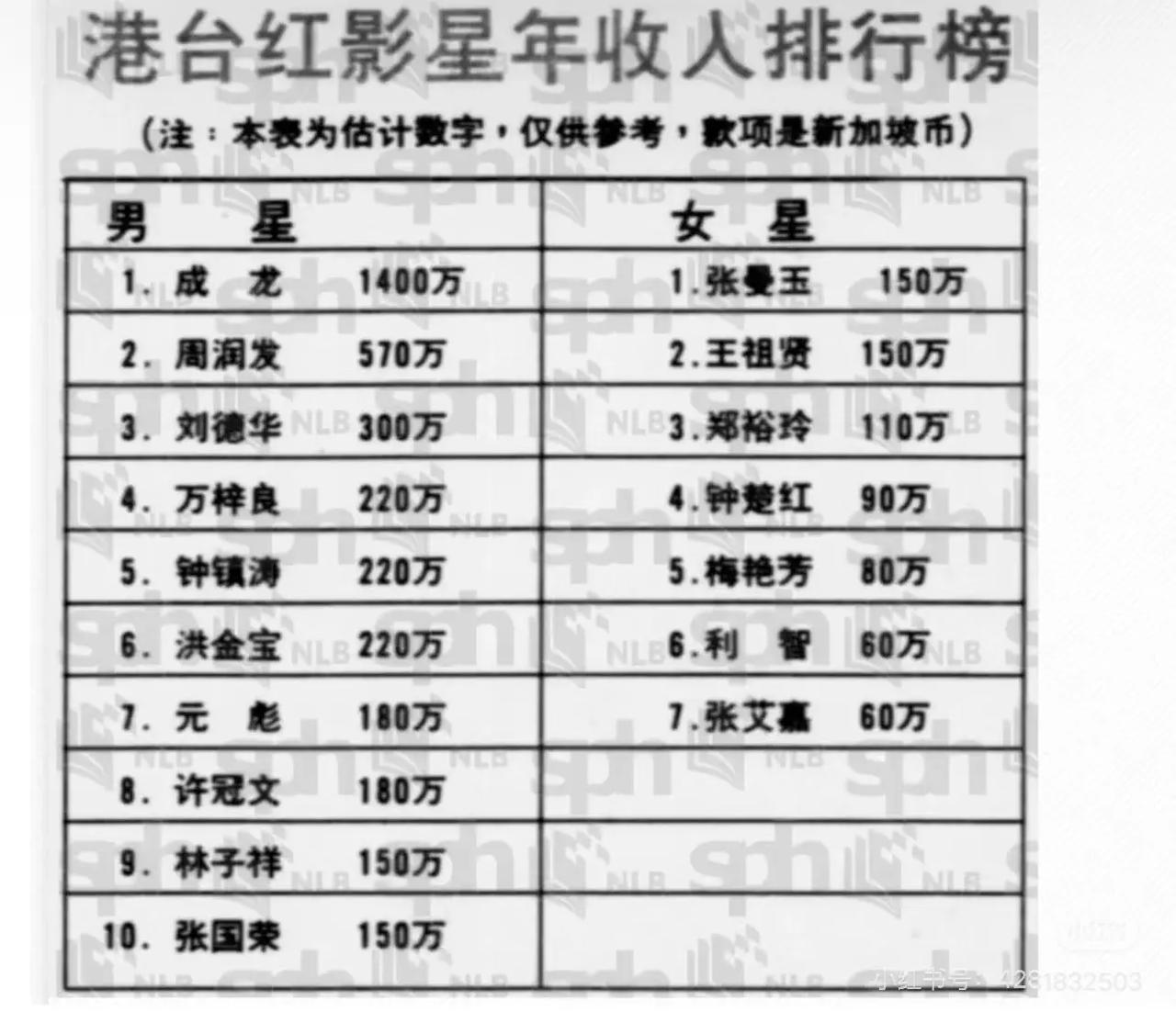 1990年香港演员年收入排行榜：你最喜欢哪一位？