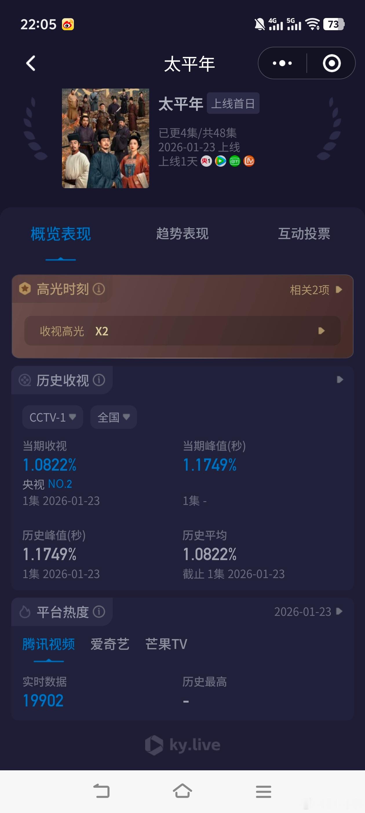 太平年开播《太平年》央一首播收视快报！第一集酷云起点0.9040，峰值1.174