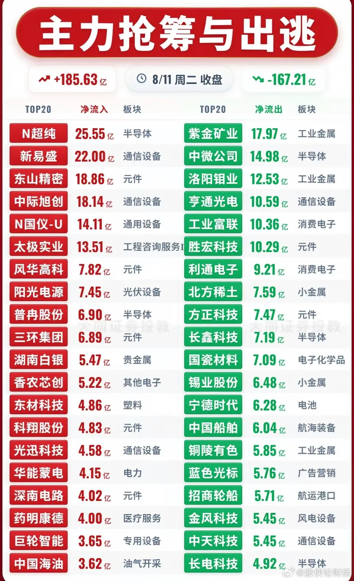 8月11日主力资金净流入—净流出前20名