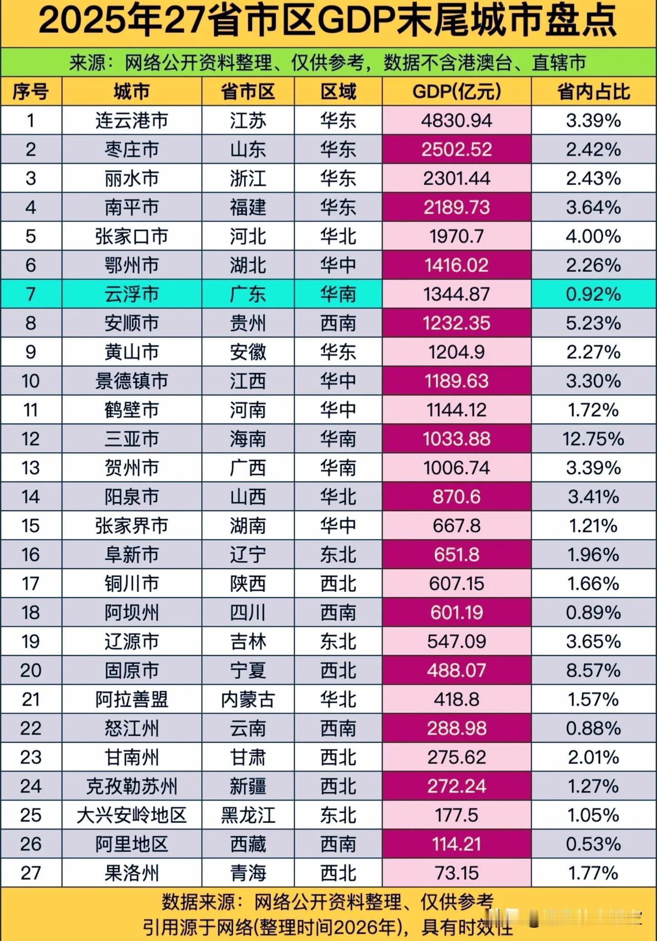 盘点各省GDP末尾城市：体量小≠发展差，别单看数字下结论！📊一张表格整理