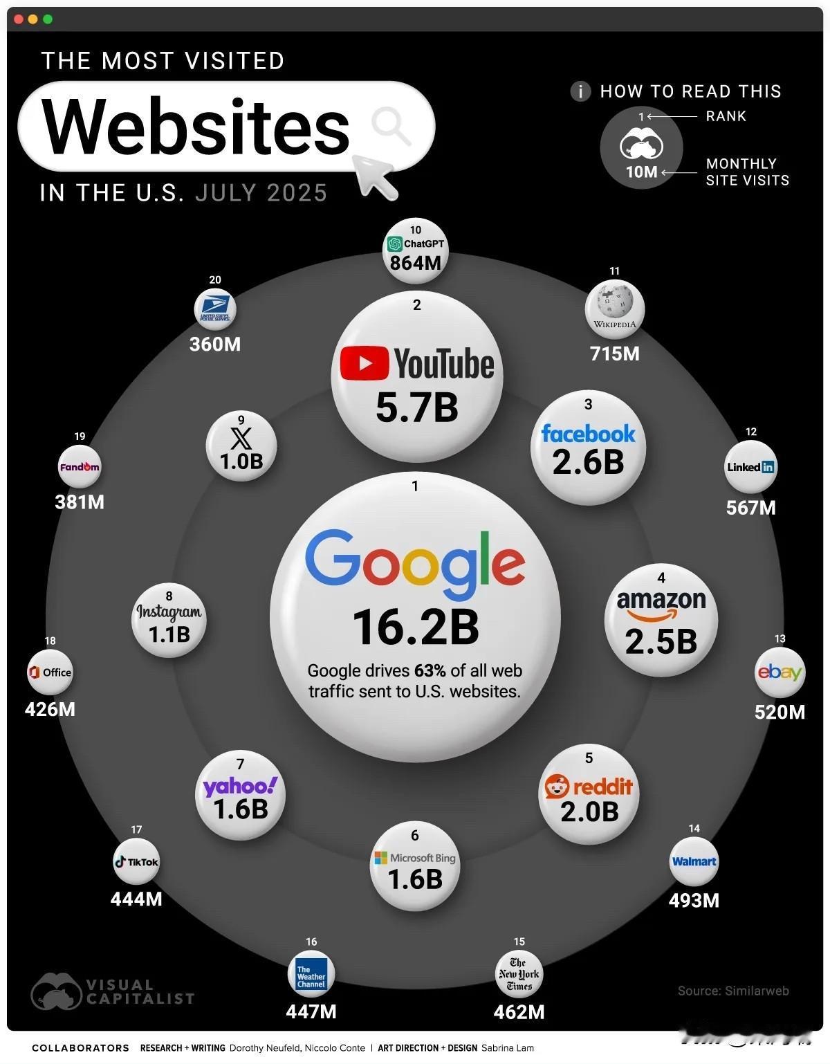 2025年7月份美国访问量最高的网站这张信息图表展示了2025年7