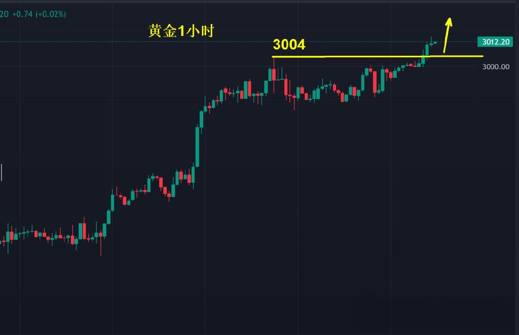 黄金, 进入快速道!