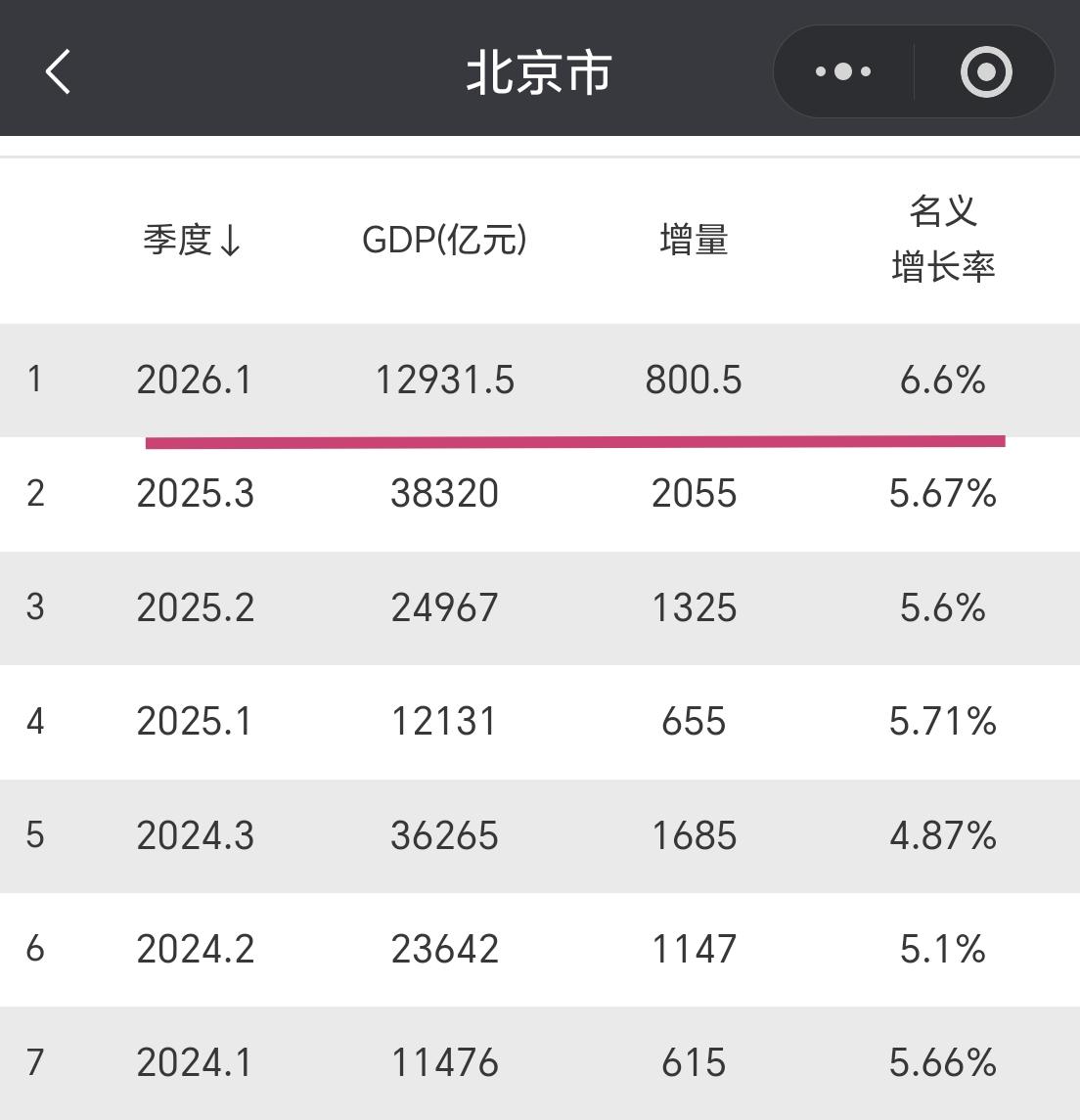 【2026年一季度，北京市GDP超过1.29万亿元，增量超过800亿元】今年