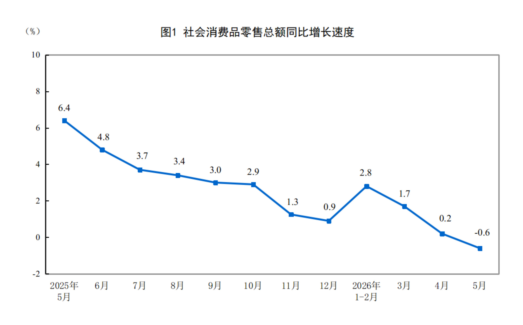 5月份，社会消费品零售总额41090亿元，同比下降0.6%。其中，除汽车以外的消