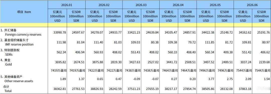 国家外汇管理局7月7日发布的统计数据显示，截至2026年6月末，我国外汇储备规模