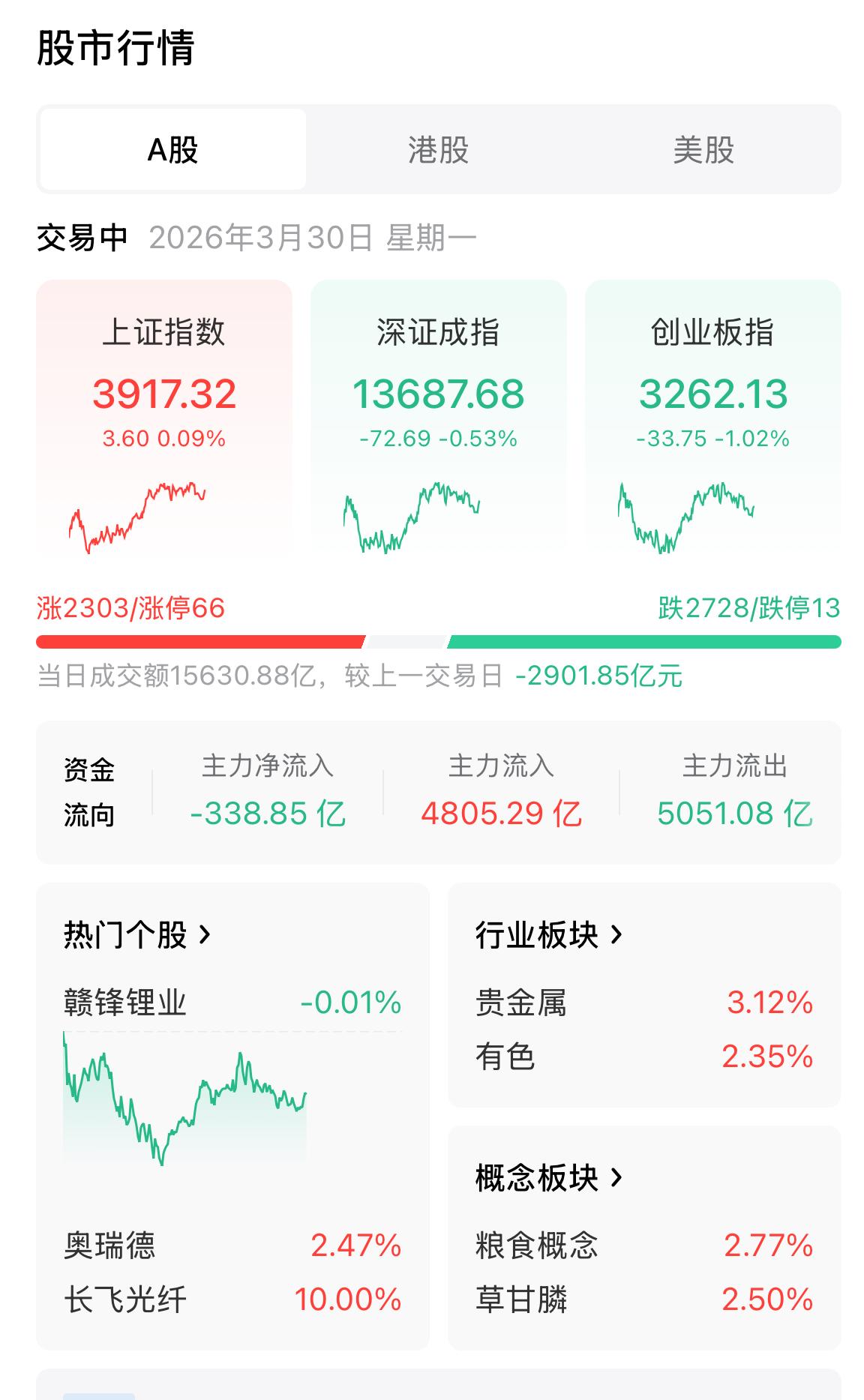 股市里航天、创新药概念集体走强。提到股票，我总是有点心情抑郁，