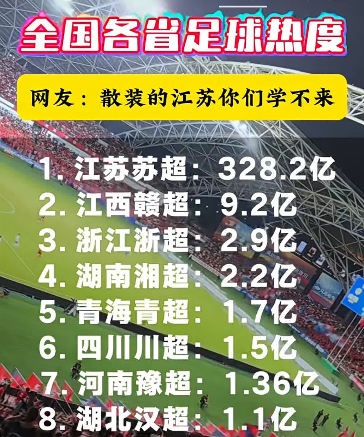 全国各省足球联赛热度我大江苏遥遥领先独占鳌头一骑绝尘