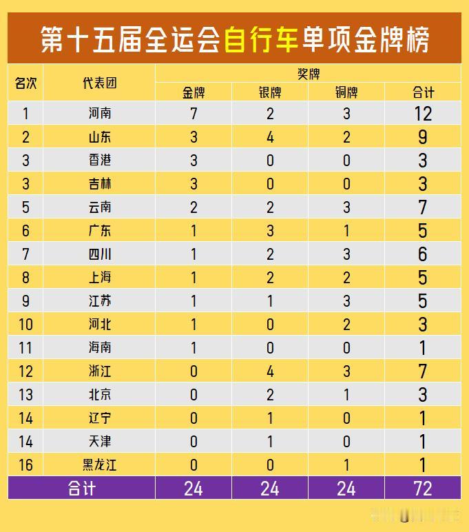 【自行车24项收官16省分72枚奖牌！河南7金2银3铜霸榜！】本届全运会自行