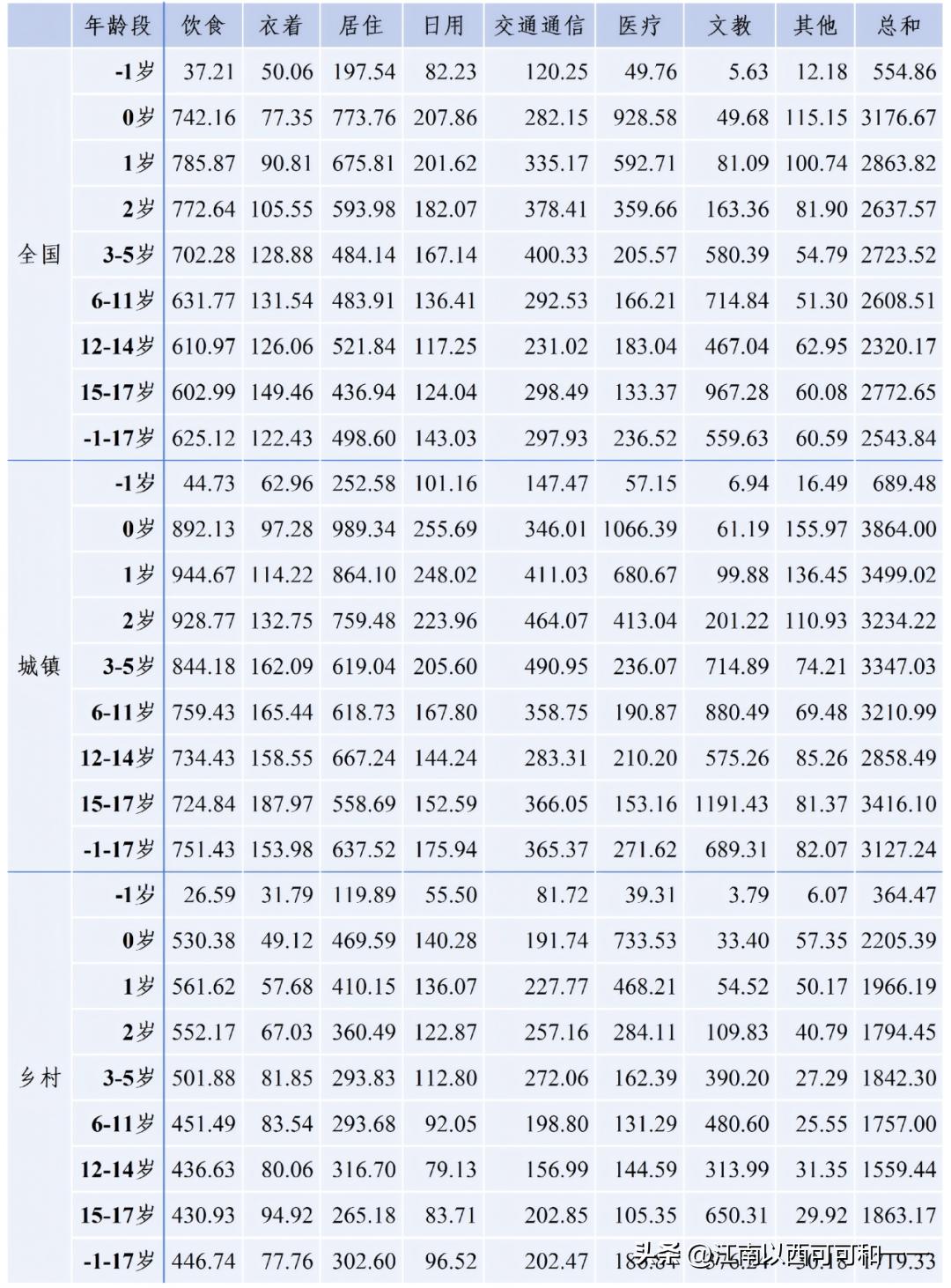 看看养一个吞金巨兽每个月平均要多少钱？