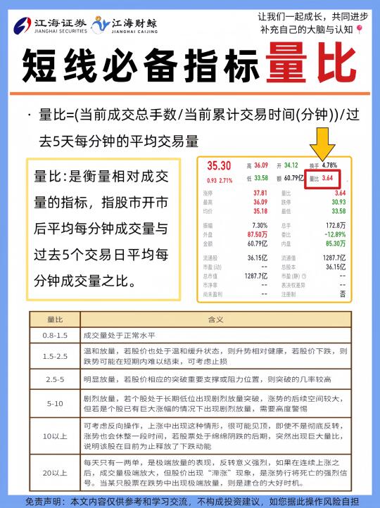 🔥短线必备指标量比❗️