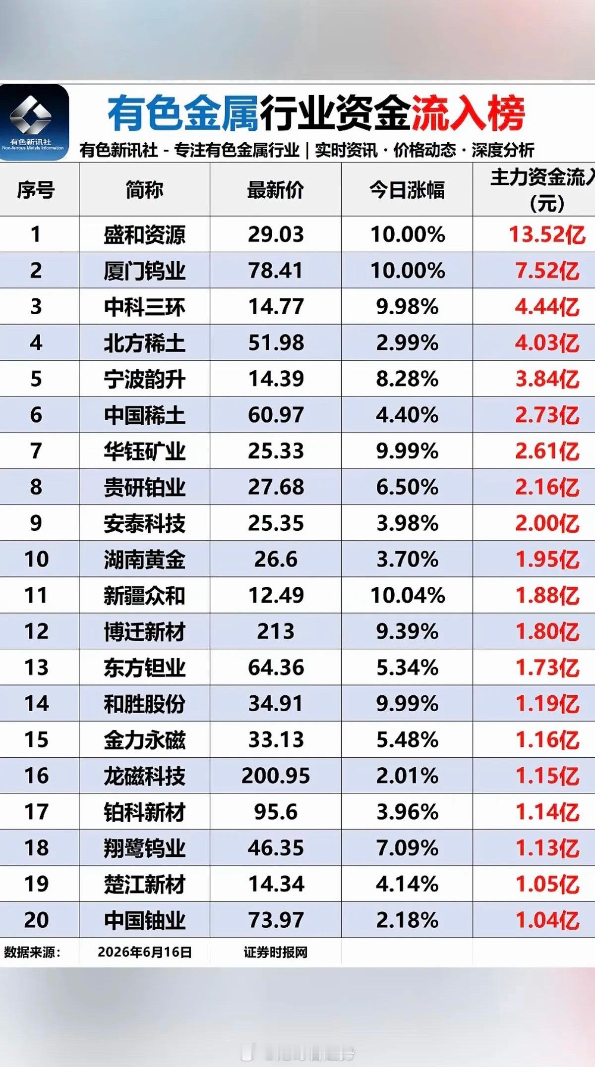 6.16周二有色金属板块：资金流入流出榜！金属：稀土永磁、黄金白银、钨、小金
