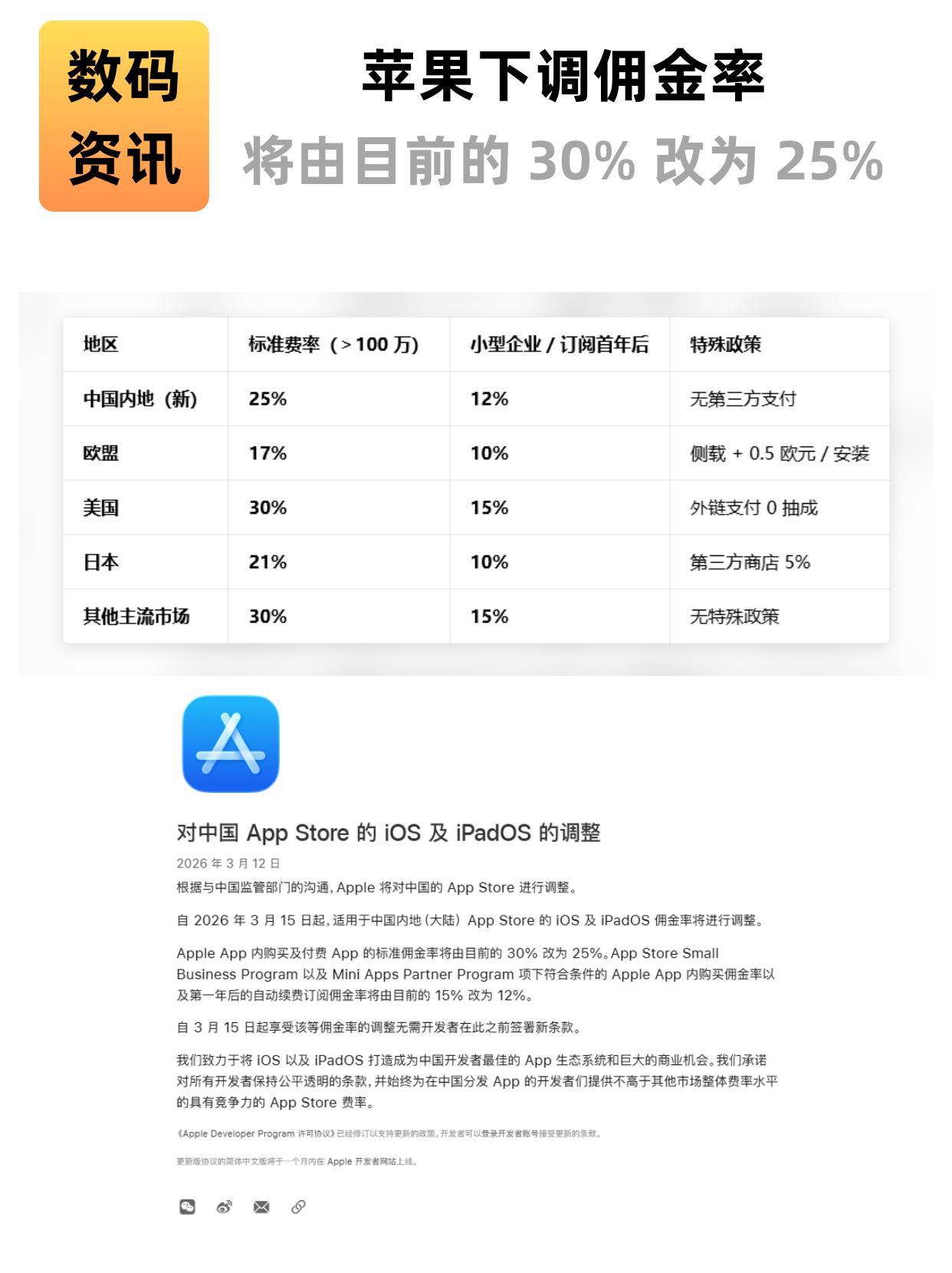 不用羡慕安卓了！吐槽多年的苹果税降了从15号开始，苹果税从30%改为25%，别