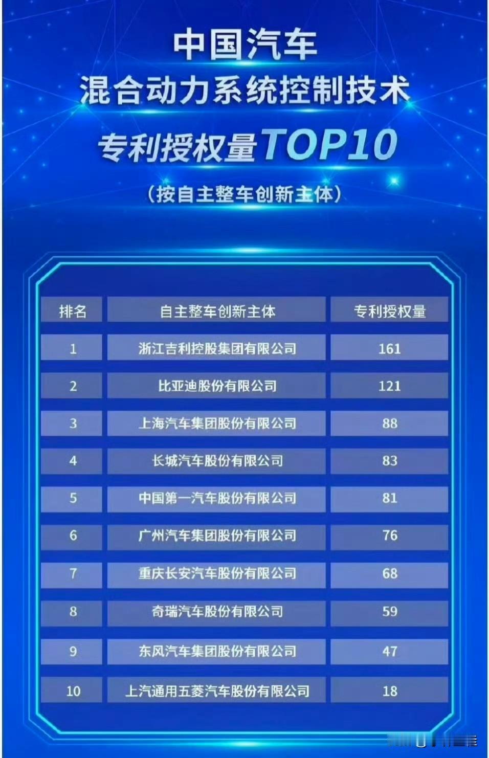 吉利：混动专利授权量161，创新指数145.69，技术创新综合得分90！比亚迪