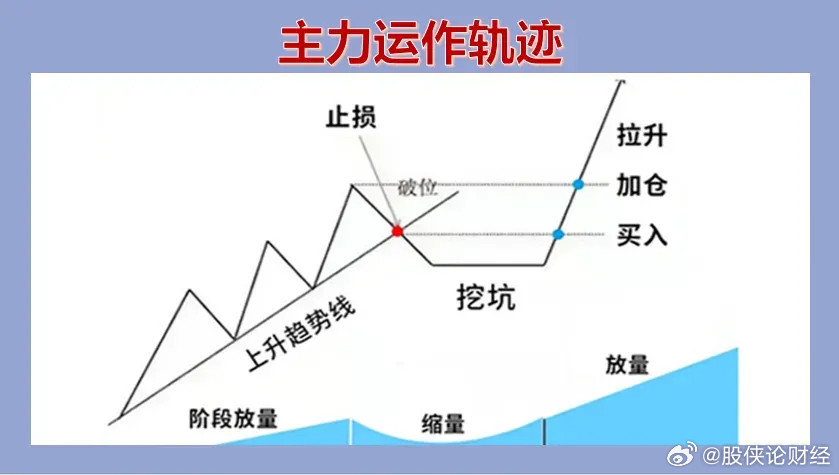 主力对于股票的运作手法​​​