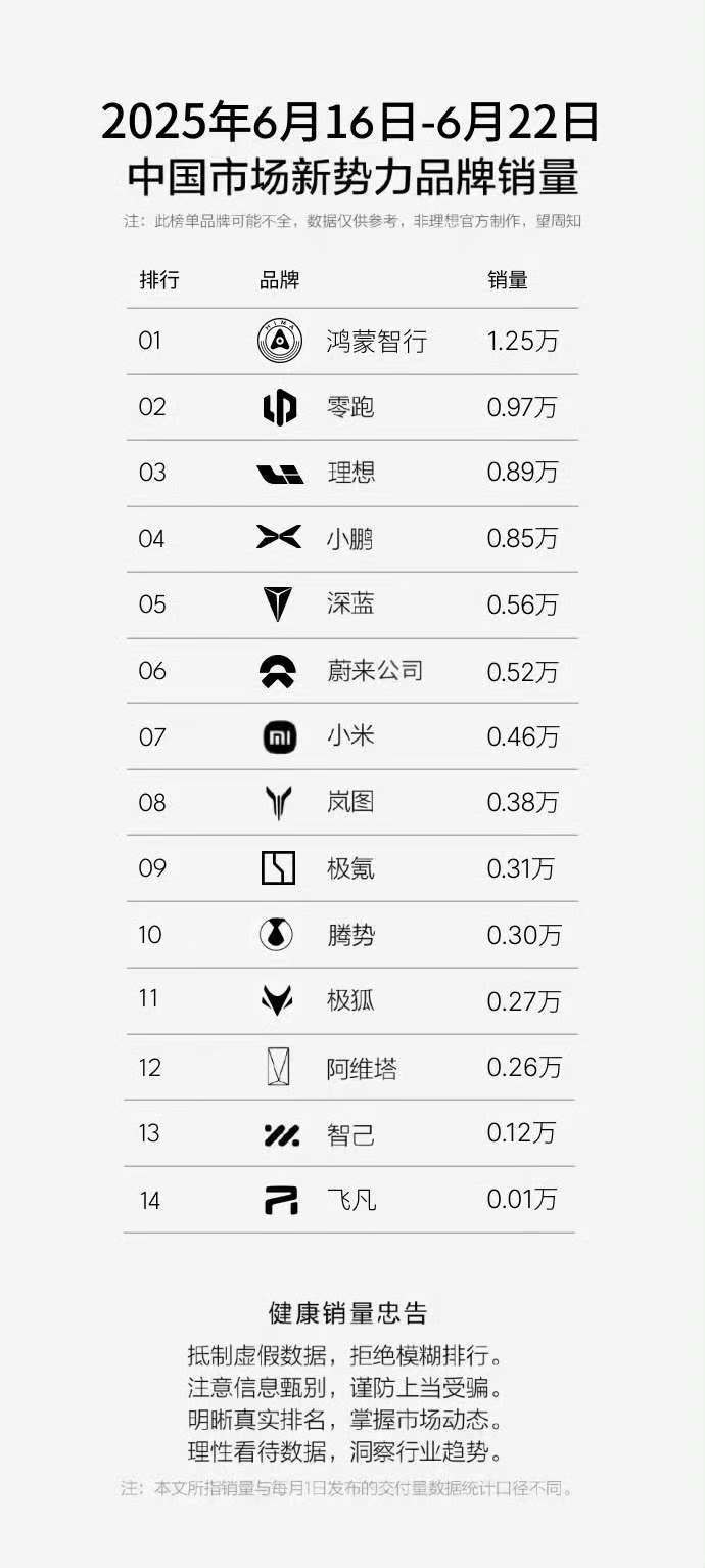 神秘数据来了，鸿蒙第一，零跑第二、最近零跑表现是真的很棒！理想和小鹏分别在第三和