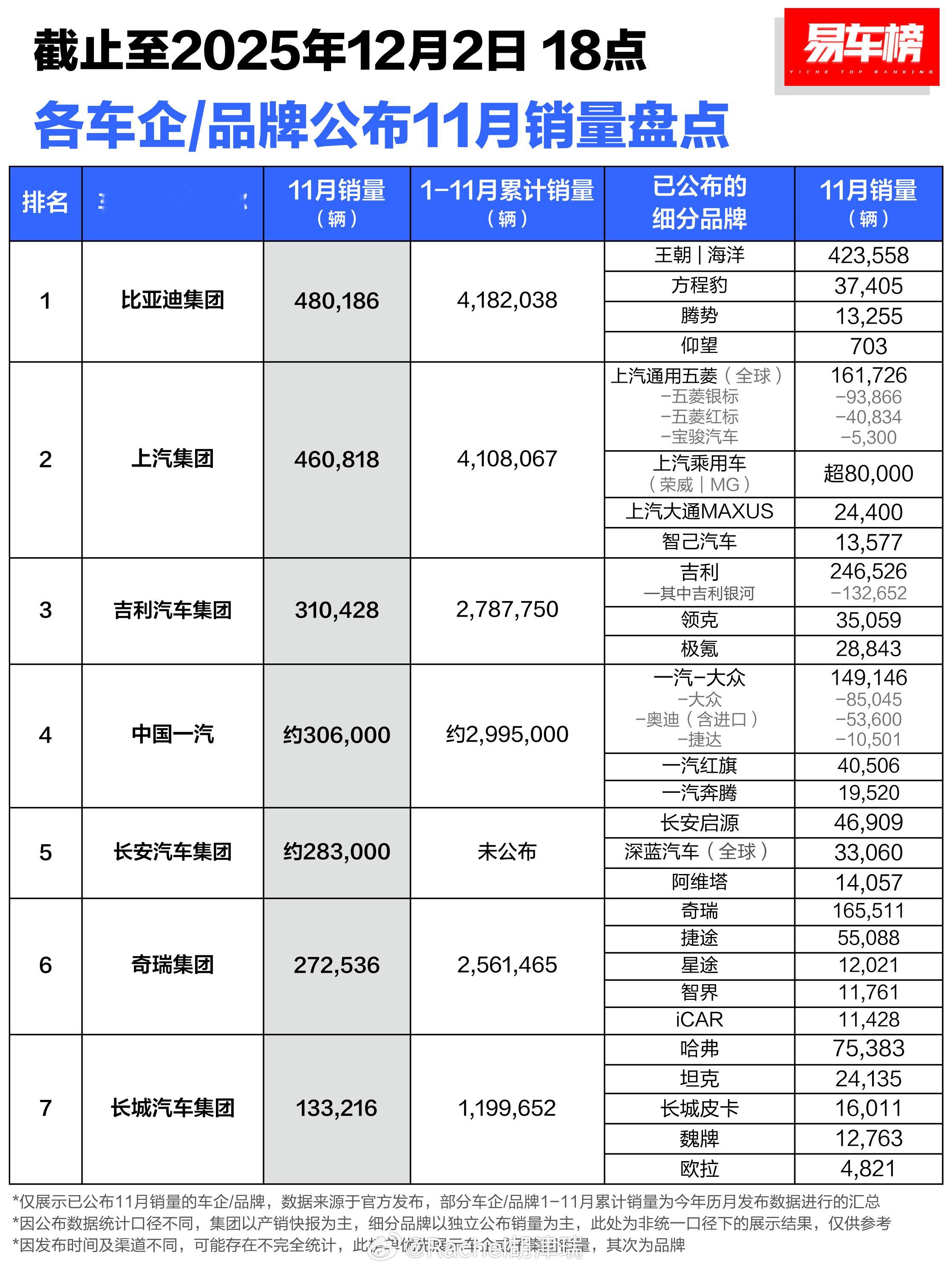 各车企/品牌公布11月销量盘点，前三名没悬念