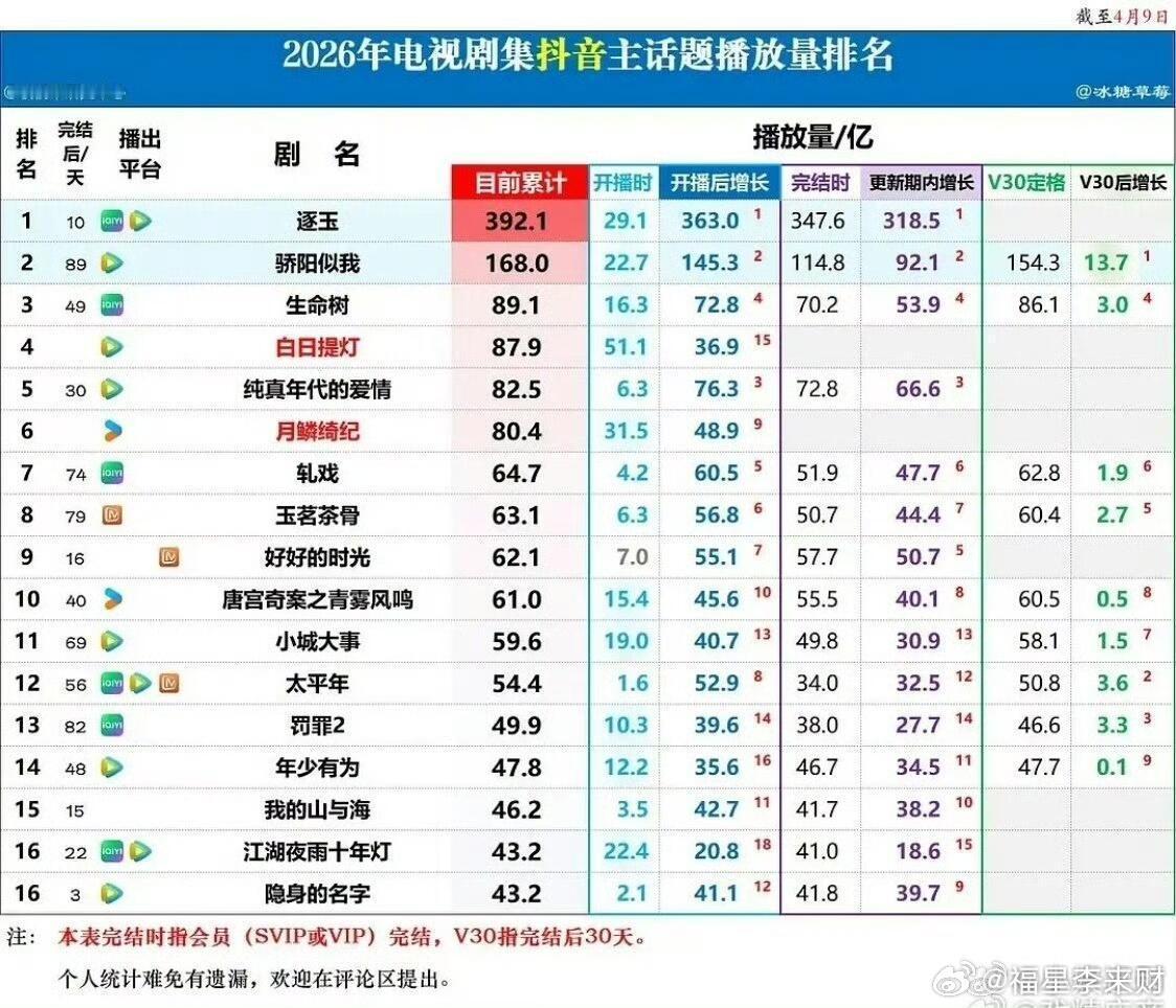 逐玉已经能杀入这个榜单
