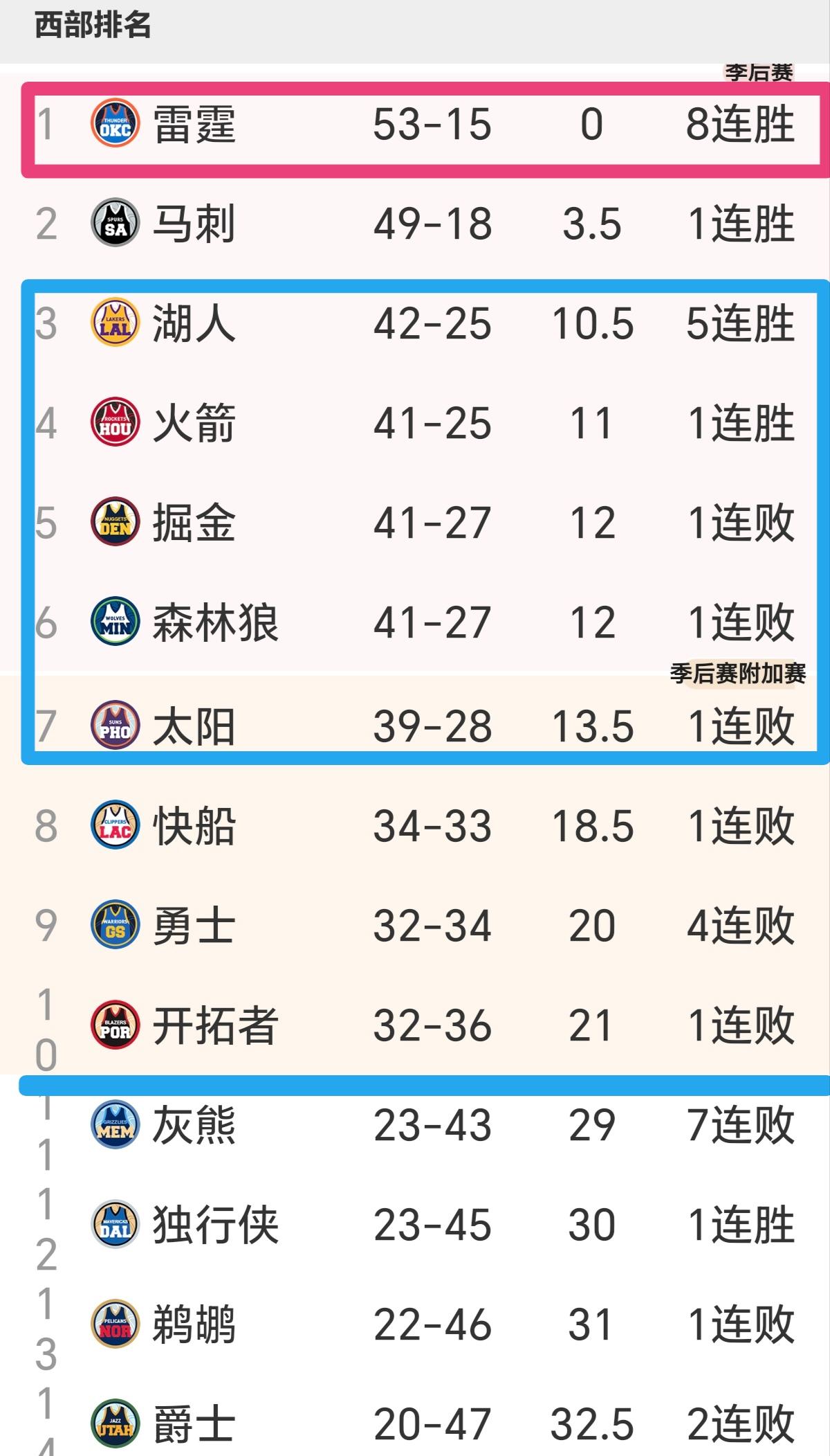 NBA球队强弱分明，而且差距越来越大。2026年常规赛已经赛完3/4，看看积分榜