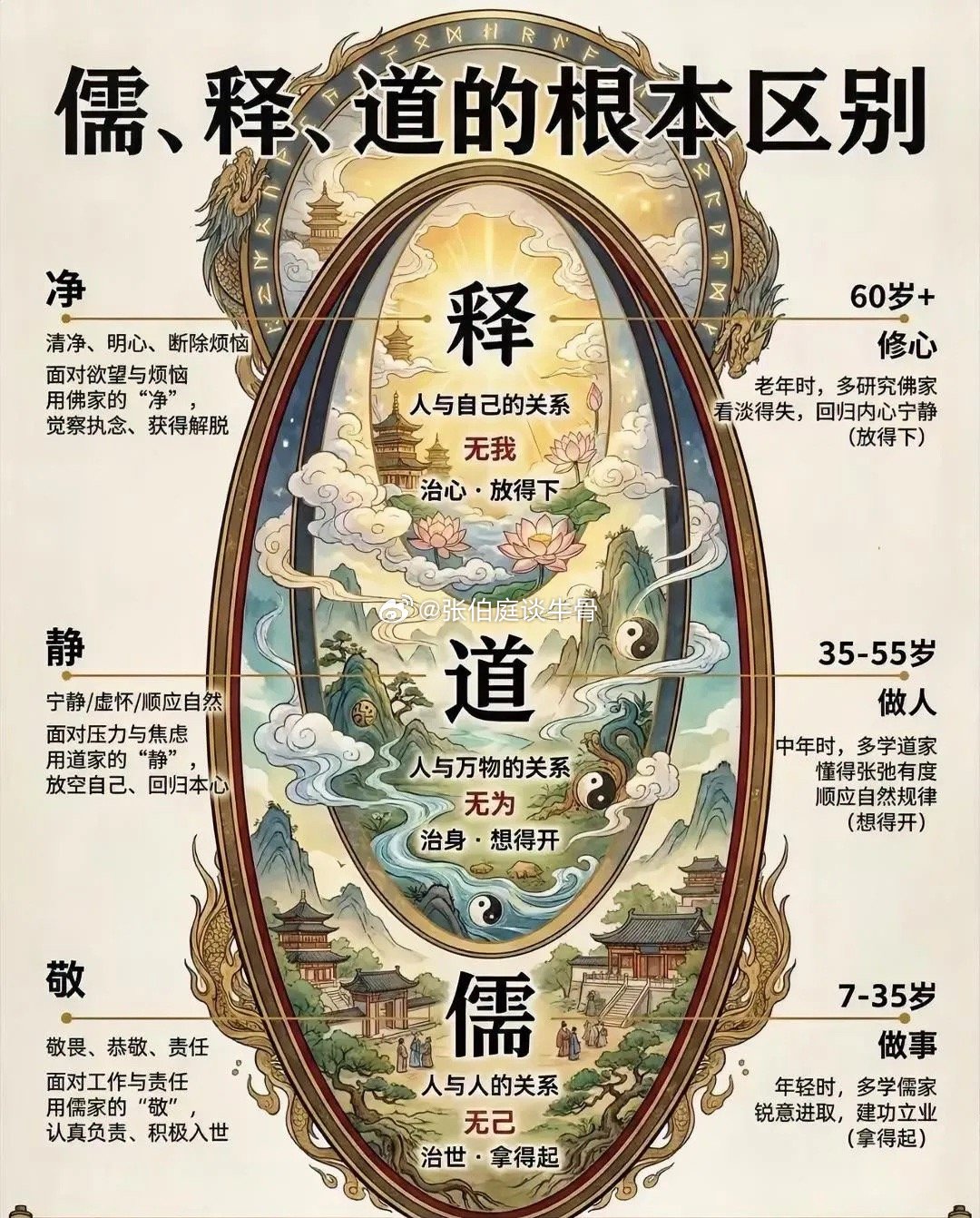 儒释道，觉察不同时期的自己
