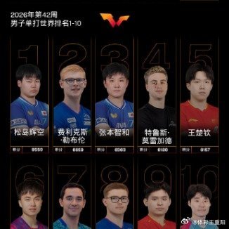 WTT更新第42周男单世界排名，王楚钦位列世界第5，积6157分！最新榜单松岛辉