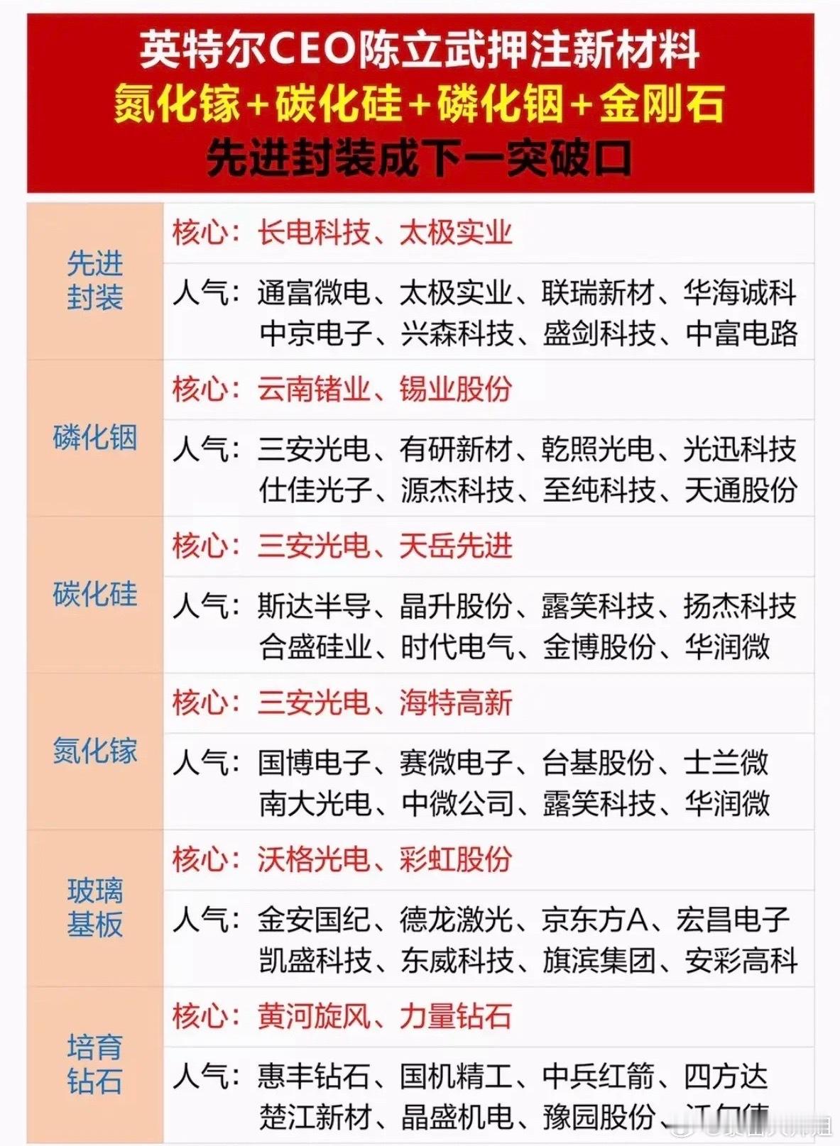 英特尔CEO陈立武押注新材料：氮化镓+碳化硅+磷化铟+金刚石+先进封装，成下一个