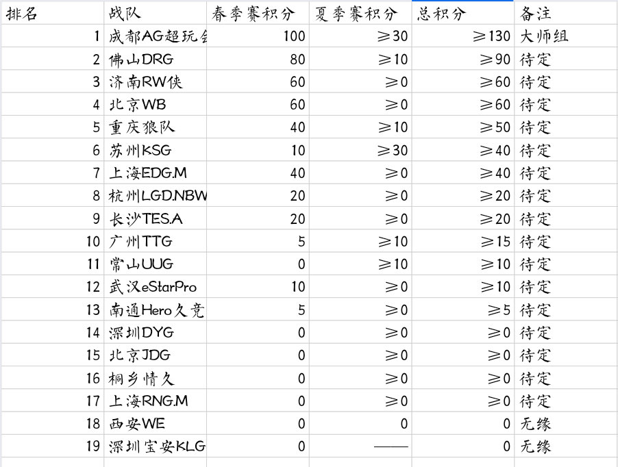 目前的年总积分排行​​​
