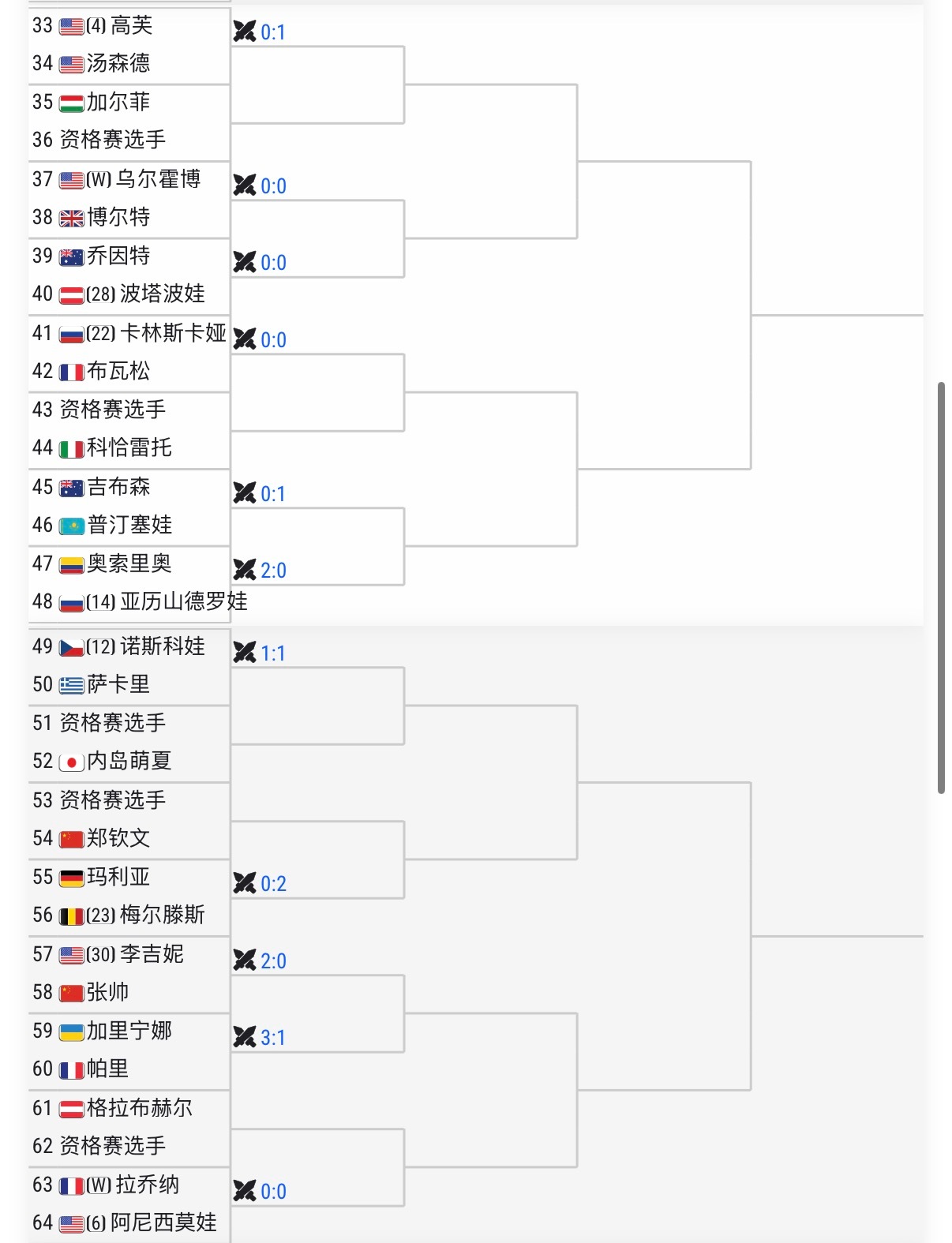 法网2026非种子选手郑钦文分在2/4区，两位大种子是阿尼西莫娃和高芙，整个来
