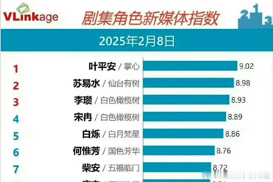 V榜出来了！刘诗诗第一，邓为第二，陈哲远第三，基本就是最近播的比较有热度的剧了！