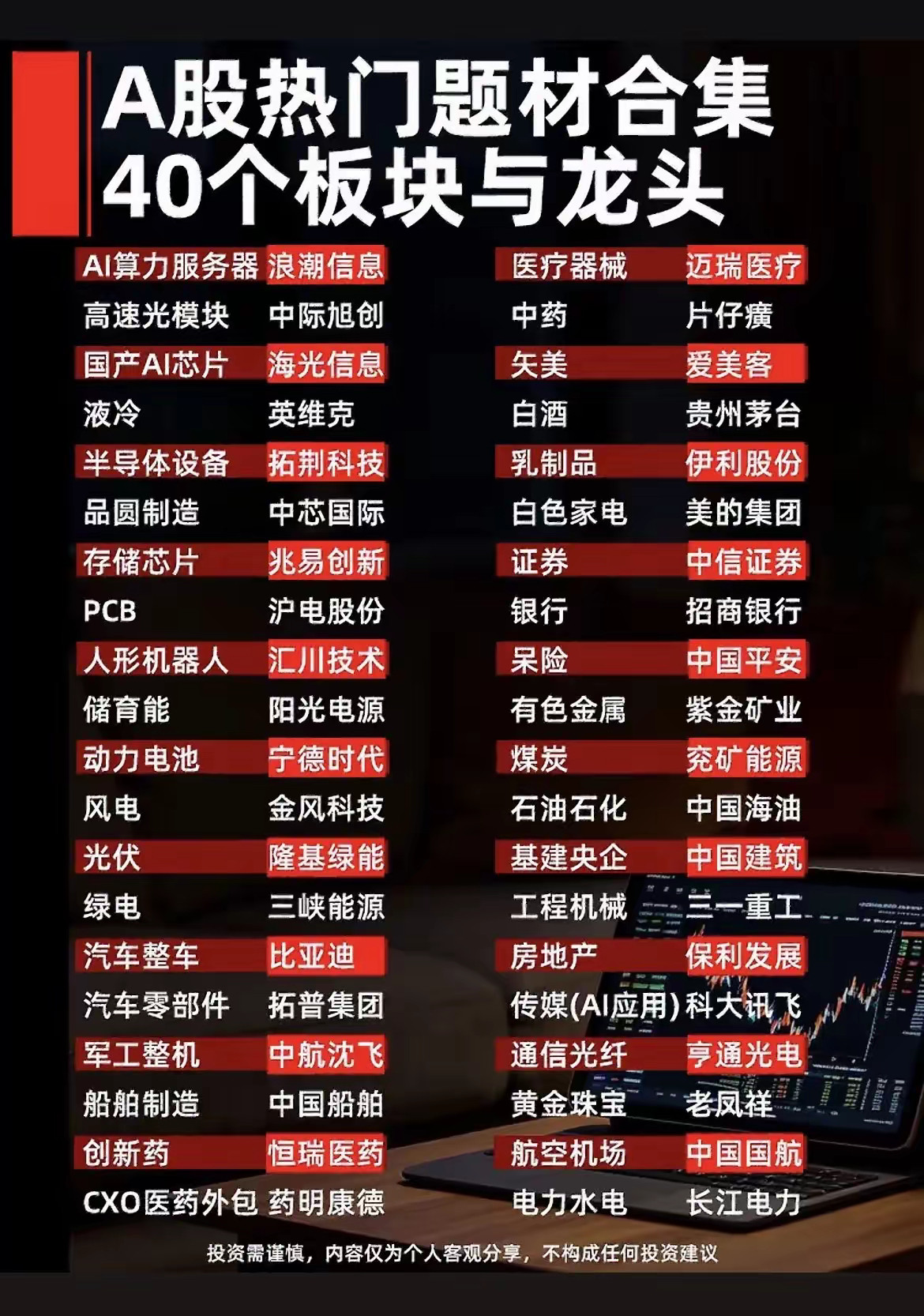 整理一份A股主流40个题材板块对应的核心龙头，覆盖科技、制造、医药消费、周期、金