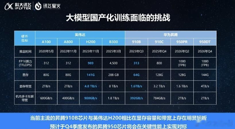 昨天的业绩说明会，关于全国产算力上说明了一个道理：讯飞用昇腾910B芯片去做训练