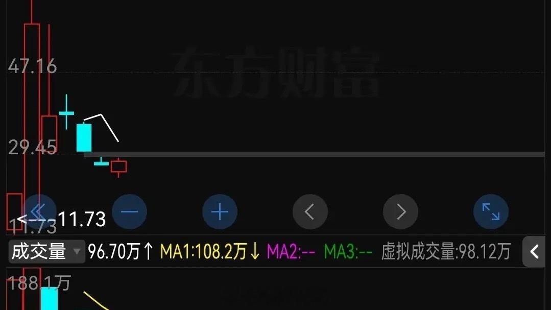 今天跌停卖出沈鼓集团的股民，估计大腿又要拍肿了！继上个交易日跌停后，今天再次大幅