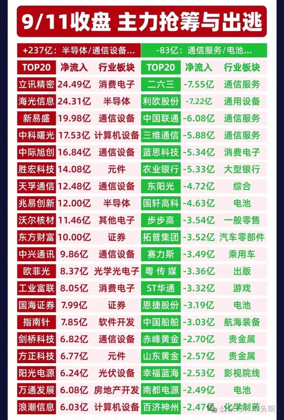 周四主力资金全天动向出炉2025年9月11日主力资金主要流入科技相关板块及部分
