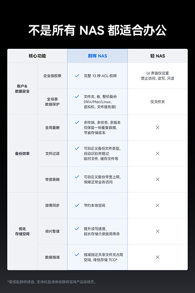 NAS选什么品牌好? 团队办公 NAS 选型对比与功能拆解