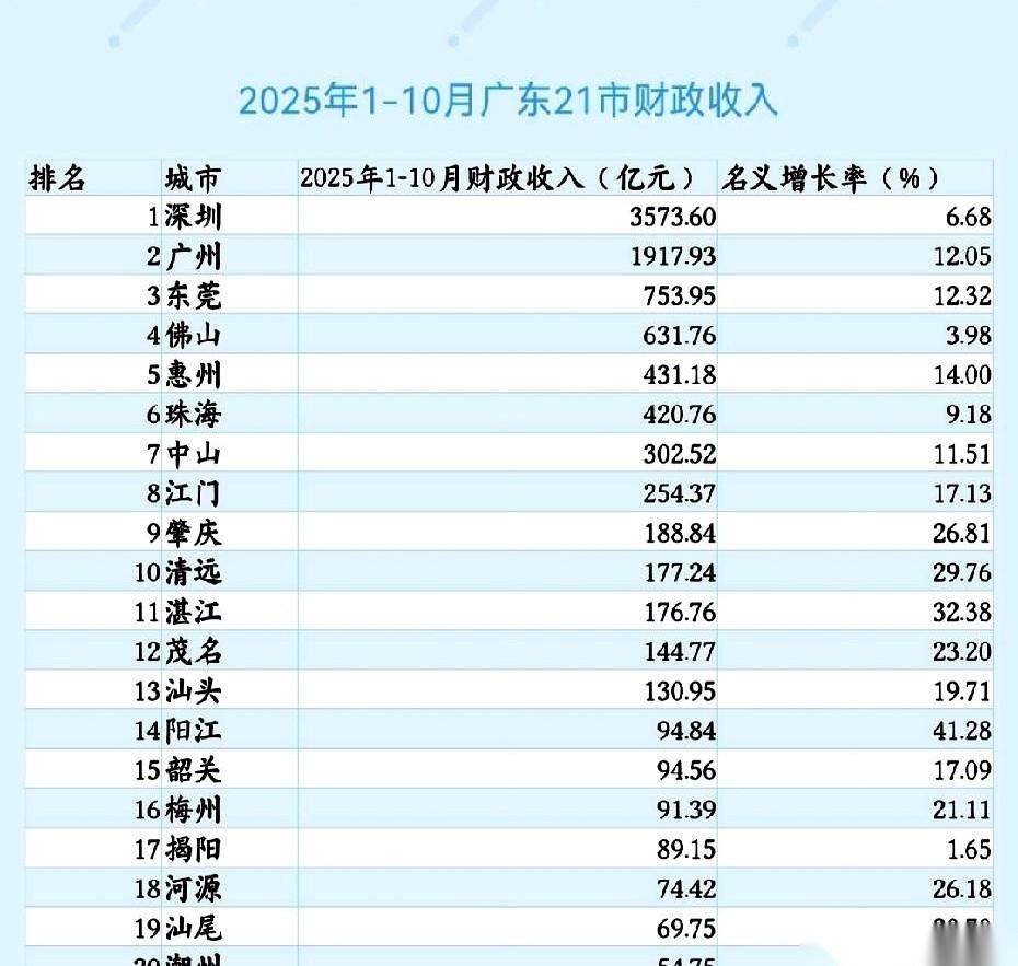 我跟你说，今天看到个数据，给我干沉默了。广东21个市，财政收入，全线两位数增长