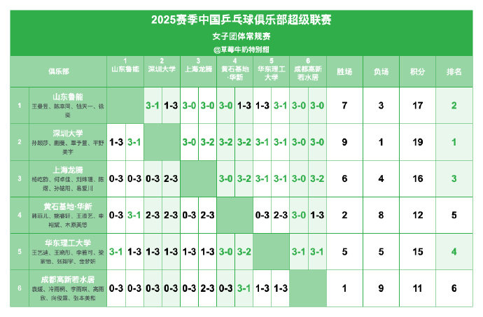 乒超总决赛名单出炉2025乒超联赛常规赛全部结束，男女各四支队伍进军决赛【男团