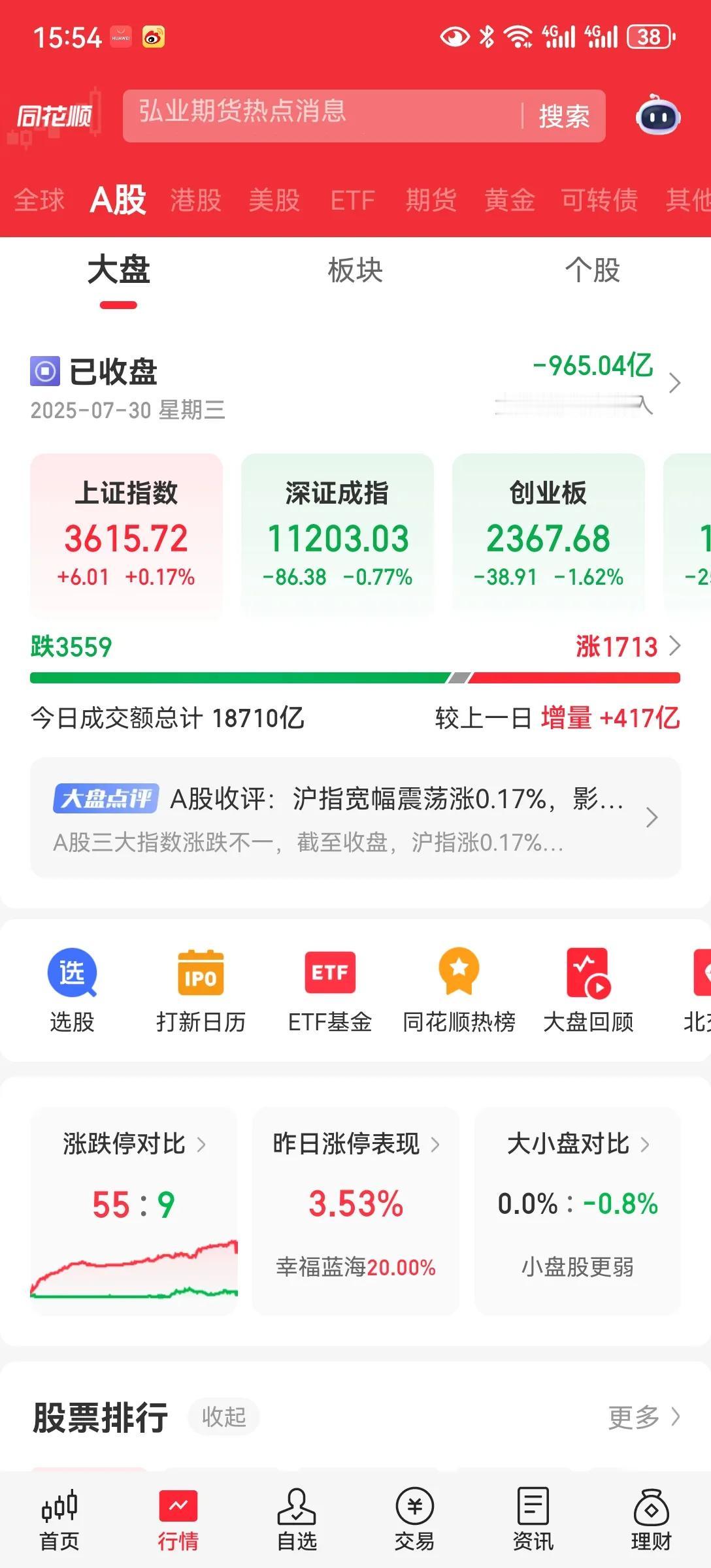 站上3600点沪指站上3600点，收在3615，沪指走的是真的强势，稳步前进，