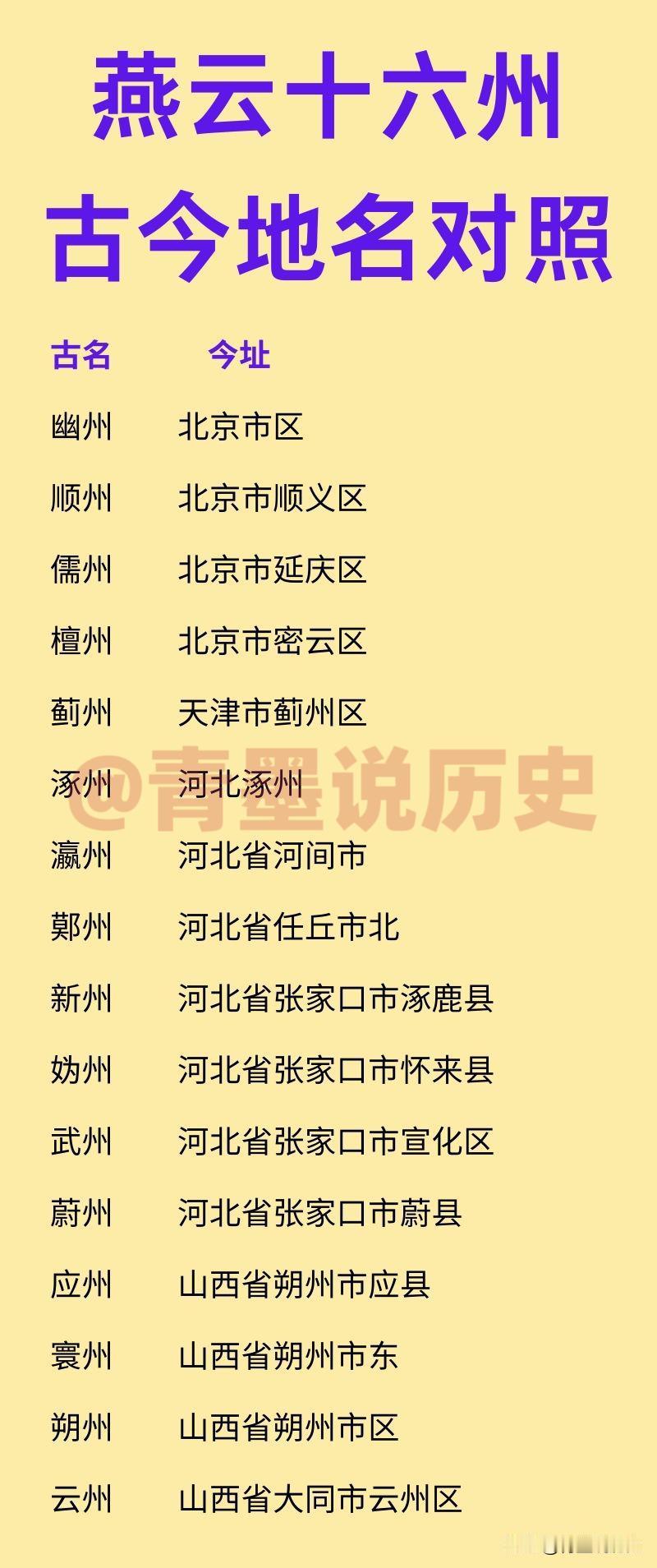 燕云十六州古今地名对照！五代时期，石敬瑭为了获取辽国的支持，选择将燕云十六州