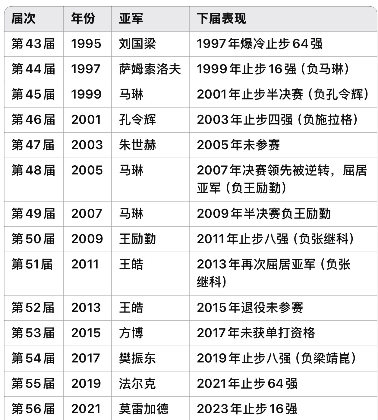 有人发现了一个神奇的规律[doge]那就是上一届的世乒赛男单亚军在下一届往往会“
