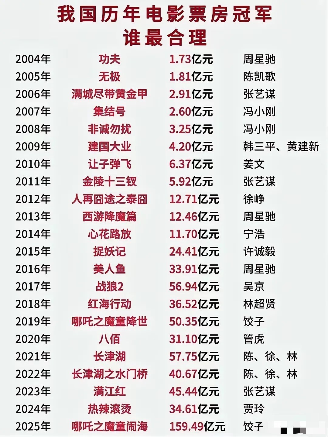 我国历年电影票房冠军