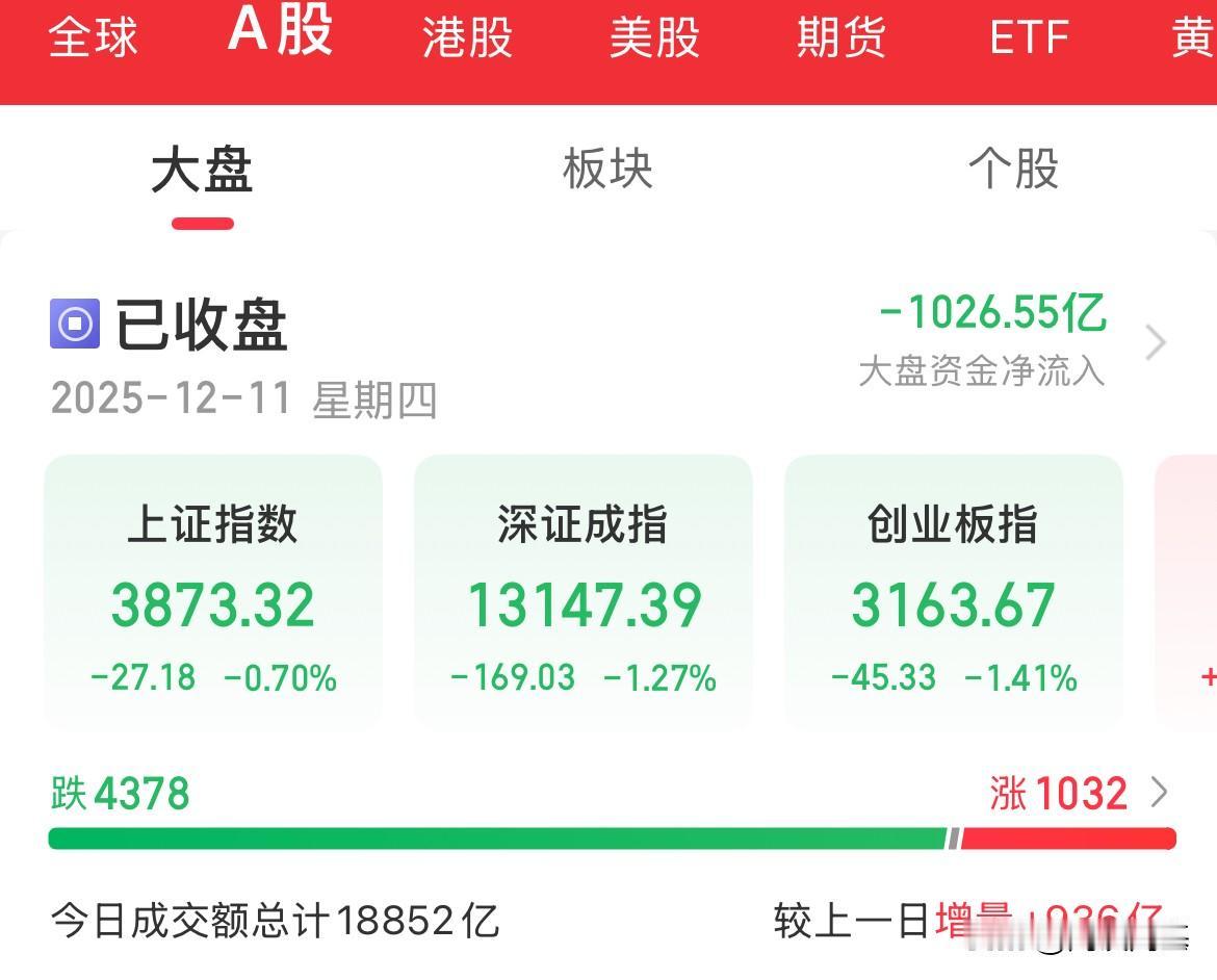 1.88万亿，内资疯狂卖出1012亿，指数尾盘全线下挫，创业板从涨幅超1%到跌幅