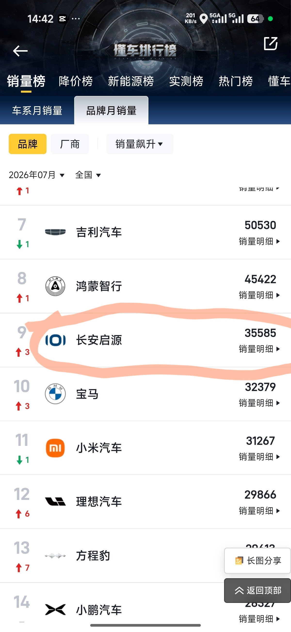 长安主要是新能源化太成功了，启源+深蓝两个品牌七月销量高达54895，所以有底气