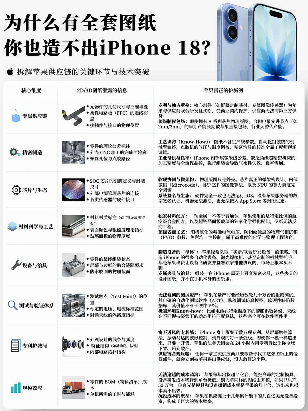 科普：为什么给你全套图纸，也造不出iPhone
