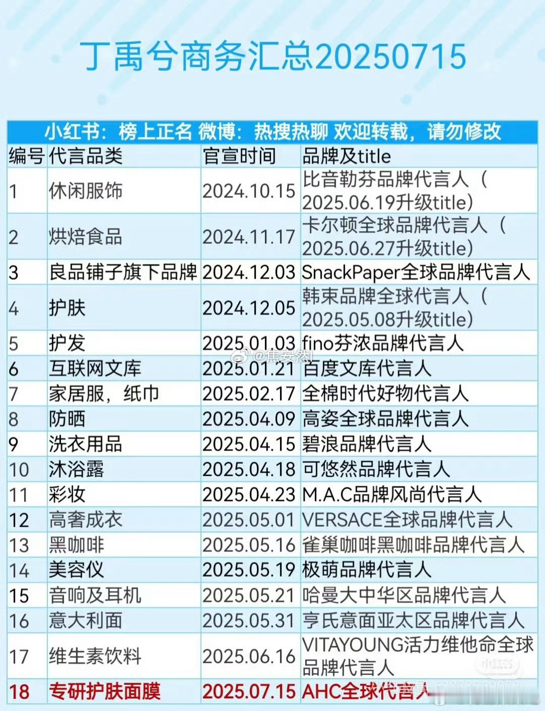 最近两年新流量的代言数量都可以啊丁禹兮18个李昀锐17个张凌赫16个王星越14个