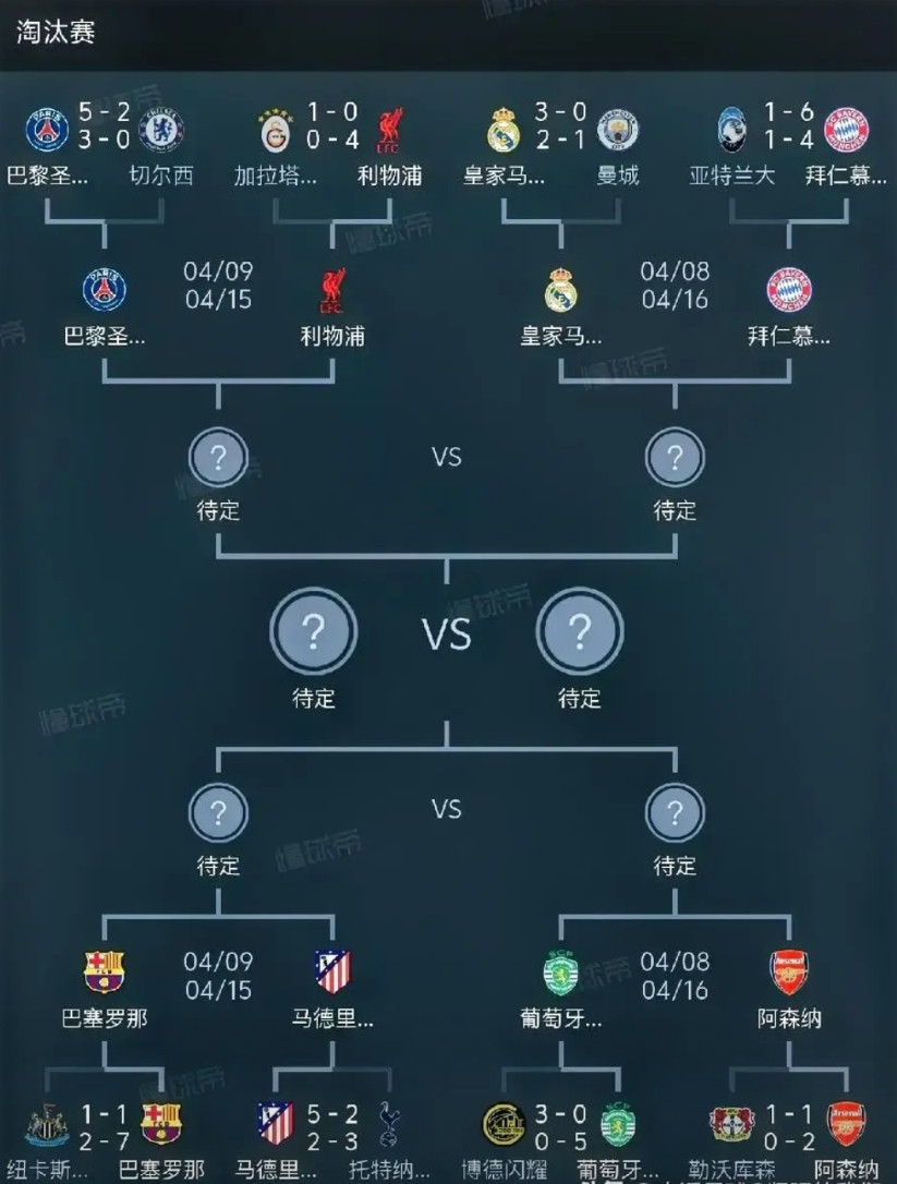 欧冠8强，谁的实力最强？阿森纳3-1淘汰勒沃库森，净胜球2个葡萄牙体育