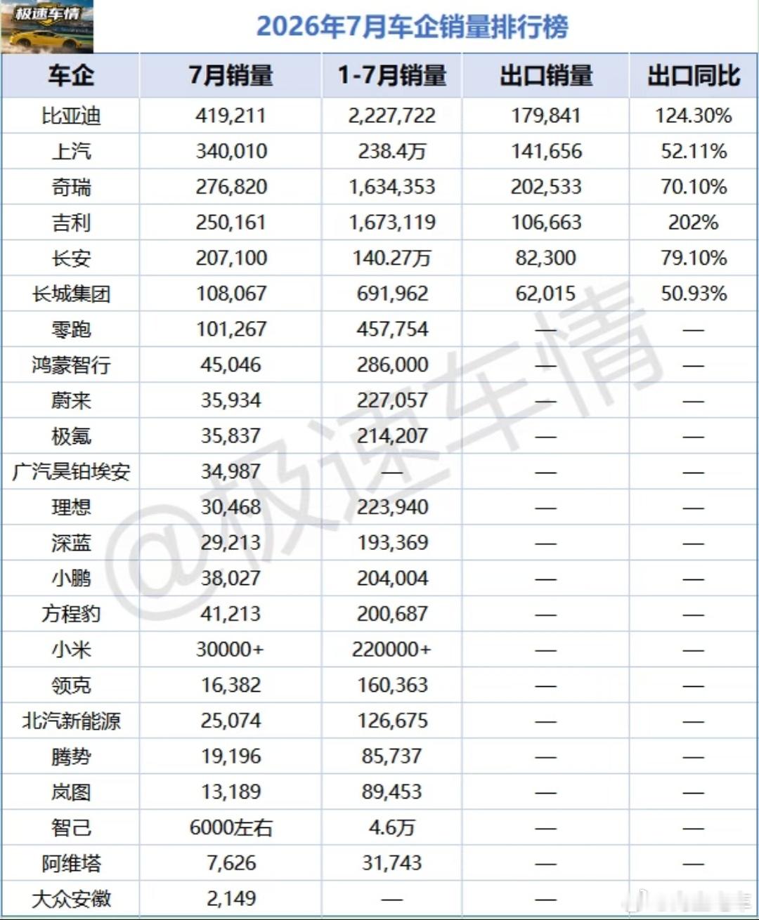 7月车企销量排行榜，比亚迪拿下第一名，实至名归。1. 比亚迪：7月销量...