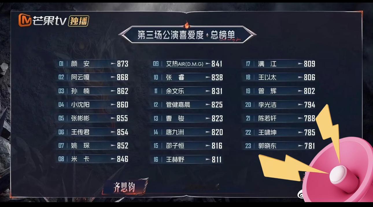 披哥三公喜爱度排名观感：颜安登顶稍显意外，曹骏王啸坤排名太扎心！看完三公喜爱度排名，说实话心里五味杂